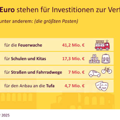 Größter Einzelposten bei den städtischen Investitionen im nächsten Jahr ist der Bau der neuen Feuerwache. 