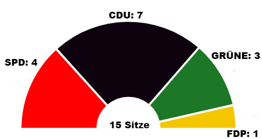 Sitzverteilung im Ortsbeirat Tarforst ab 2024