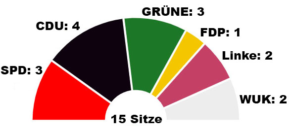 Sitzverteilung im Ortsbeirat Kürenz ab 2024.